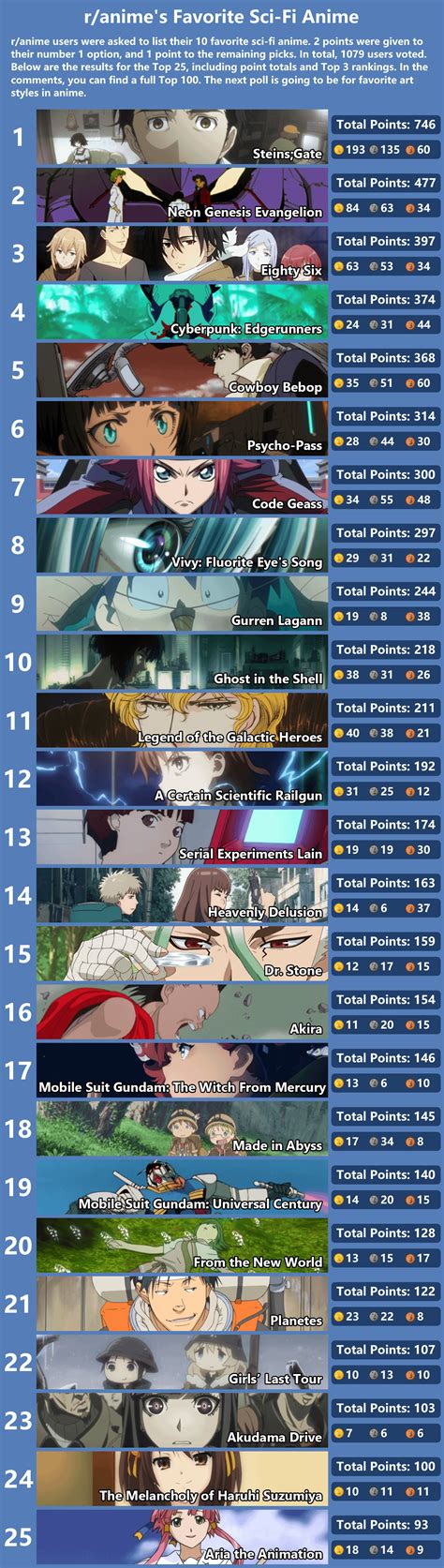 Ranimes Favorite Sci Fi Anime Ranime Poll Results Ranime