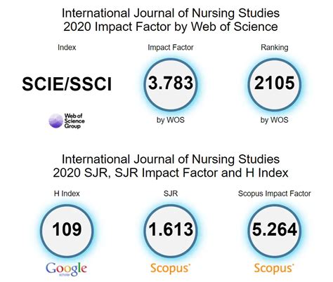 Top Nursing Journals - What And How To Get Published in 2025