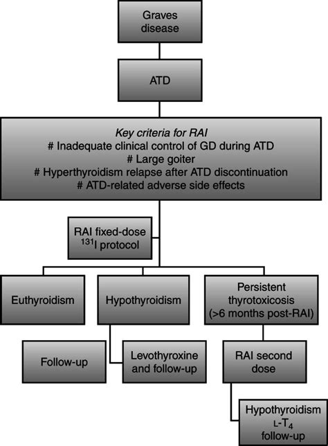 Treatment And Outcomes In Pediatric Population With Graves Disease