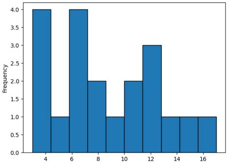 How To Plot Distribution Of Column Values In Pandas