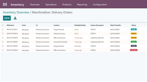 Odoo Malaysia Best Erp For Wholesale Distribution Companies