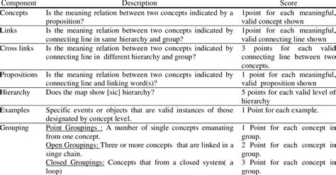 Rubric For Concept Map Elvina Micheline