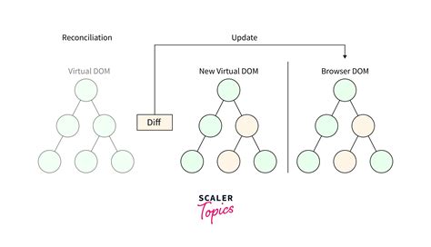 Virtual Dom In React Scaler Topics