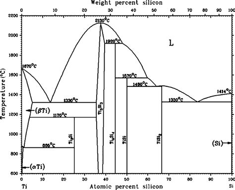 Ti Si Binary Phase Diagram Download Scientific Diagram