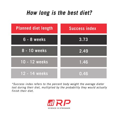 Renaissance Periodization Insight From 10000 Weight Loss Diets