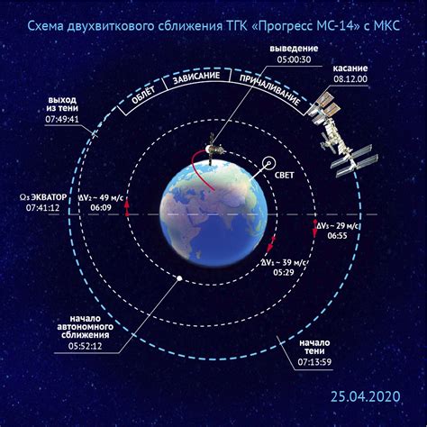 Vers Un Trajet Vers L ISS En 2h Et Un Peu Plus D Une Orbite Kosmosnews