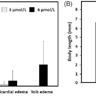 Morphological malformation analysis of zebrafish larvae after treatment ... 