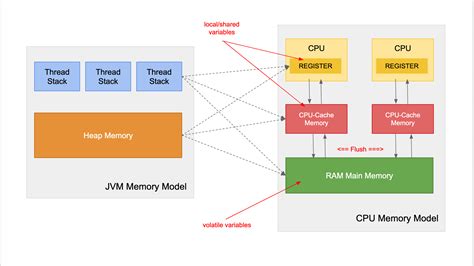 Java Thread Synchronization And Concurrency Part