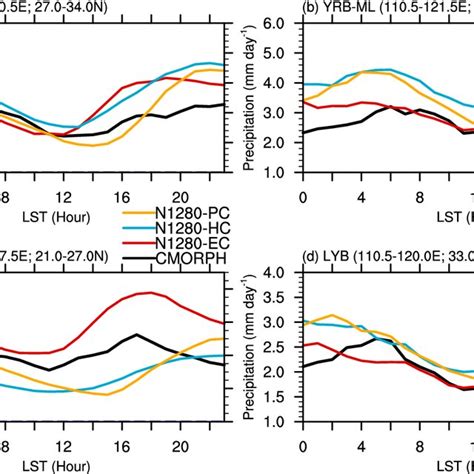 Diurnal Variations Of Summer Mean Mcs Precipitation Averaged Over