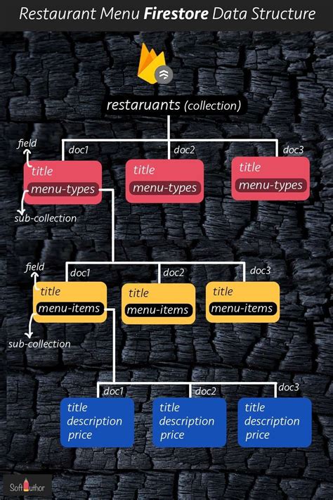 How To Structure Model Firebase Cloud Firestore Vue Js