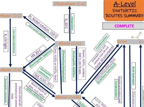 A Level organic chemistry synthetic routes revision OCR A | Teaching ... 