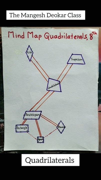 Quadrilaterals Mind Map Class 8 Maths Themangeshdeokarclass