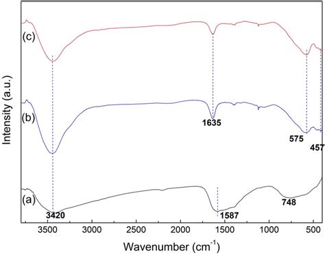 FTIR Spectra Of The Precursor A And The Calcined Powders At