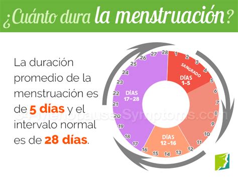 Menstruación irregular Síntomas de la menopausia Menopause Now