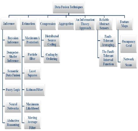 Data Fusion Techniques In Wsn Download Scientific Diagram