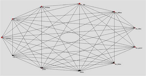 Interconnectedness Graph Obtained From The Application Of Granger Download Scientific Diagram