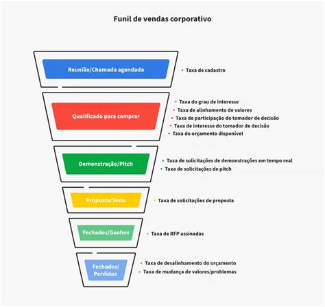 Por quê ter uma meta de vendas é importante Funil de Vendas