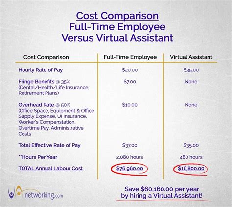 Cost Comparison: Full-Time Employee versus Virtual Assistant (VA)