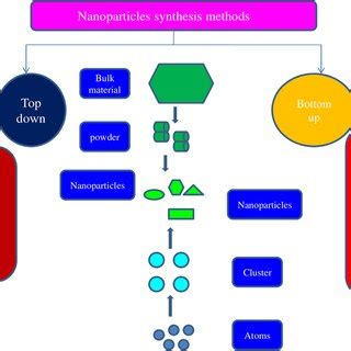 Green Synthesis Of Metal And Metal Oxide Nanoparticles And Their