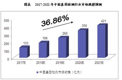 2017 2021年中國基因檢測行業市場規模前景調查分析報告 壹讀