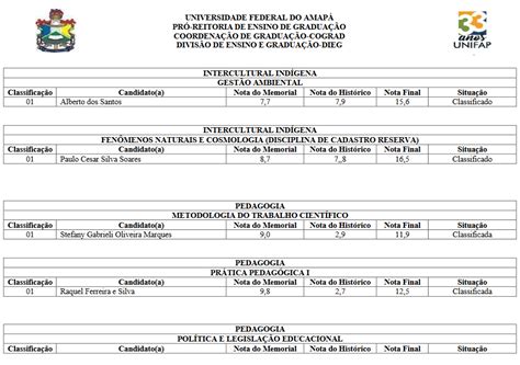 PROGRAMA BOLSA MONITORIA RETIFICAÇÃO RESULTADO FINAL Oiapoque