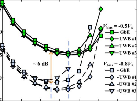 Required Osnr For A Ber As A Function Of The Modulation Index