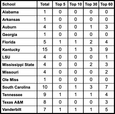 SEC in the NBA Draft: 1960s Overview | JV’s Basketball Blog