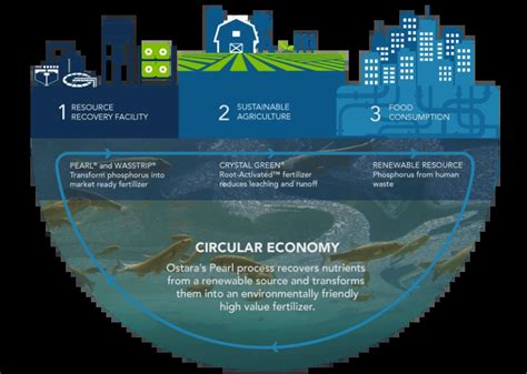 Ostara Nutrient Recovery Technologies Closing The Nutrient Loop Ostara