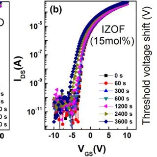 The Evolution Of Transfer Characteristics Under NBIS For A Device A And