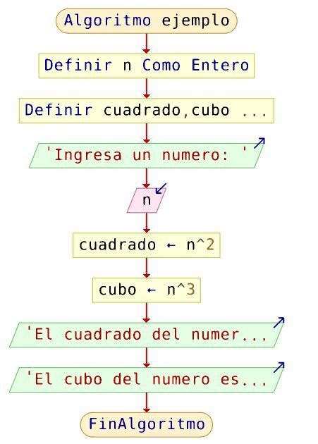 Diagrama De Flujo Que Lea Un N Mero Y Obtenga Su Cuadrado Y Su Cubo