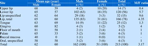 Mean Age And Sex Distribution Of Oral Squamous Cell Carcinoma Scc