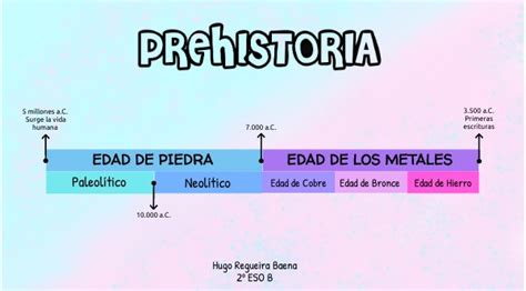 Línea del tiempo Prehistoria