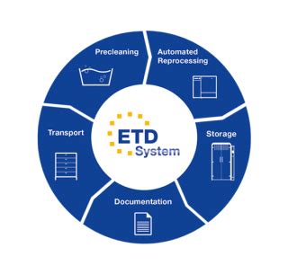 Hygiene And Reprocessing Of Endoscopes Holistic Workflow Approach