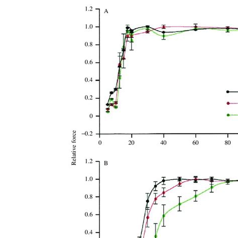 Relationship Between Stimulus Strength And Twitch Force Showing The