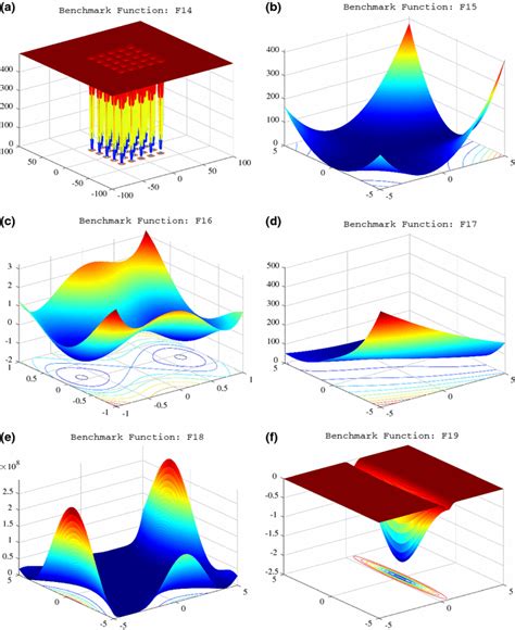 2d Representations Of Multimodal Benchmark Functions With Fix Dimensions Download Scientific