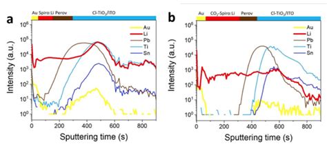 Impact Of PHI TOF SIMS Instruments On Scientific Breakthroughs