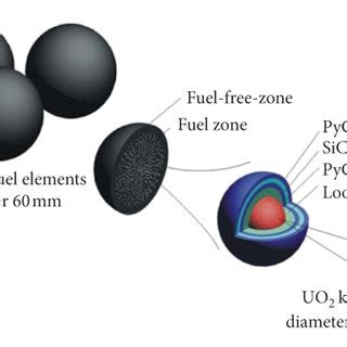 The spherical fuel element of HTGR. | Download Scientific Diagram