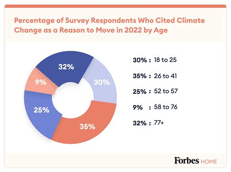 A Third Of Americans Moving Because Of Climate Change In 2023 Forbes Home