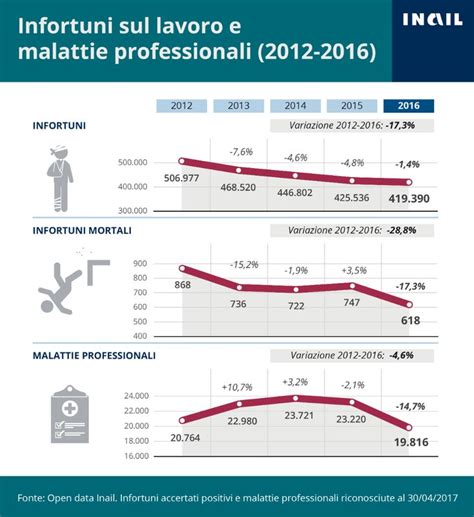 Infortuni E Malattie Professionali 2016 Infografica Infortunio Sul