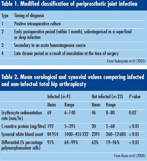 Table 2 From Periprosthetic Joint Infection In Total Hip Arthroplasty Prevention And Management