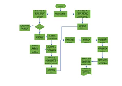 Diagrama De Flujo Descripcion De La Constante De Acidez Del Acido The