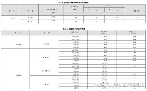 Cuzn36 黄铜 化学成份力学性能 知乎