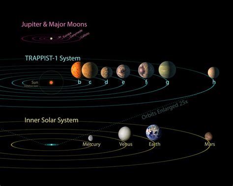 NASA SVS | TRAPPIST-1 Exoplanets Statistics