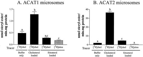 Esterification By Microsomal ACAT1 And ACAT2 Of Cholesterol Or