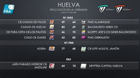 Cuatro Victorias Y Tres Derrotas Balance De Los Nuestros En Eba Y N