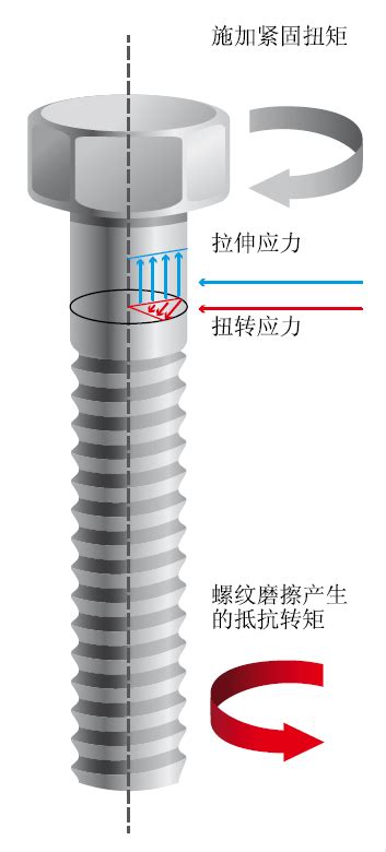 在紧固过程中如何考虑扭力因素螺栓应力螺纹