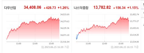 6월 15일 미국 증시 마감 정리 뉴스 네이버 블로그