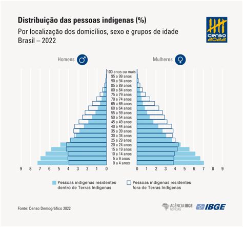 Censo 2022 metade da população indígena no país tem menos de 25 anos