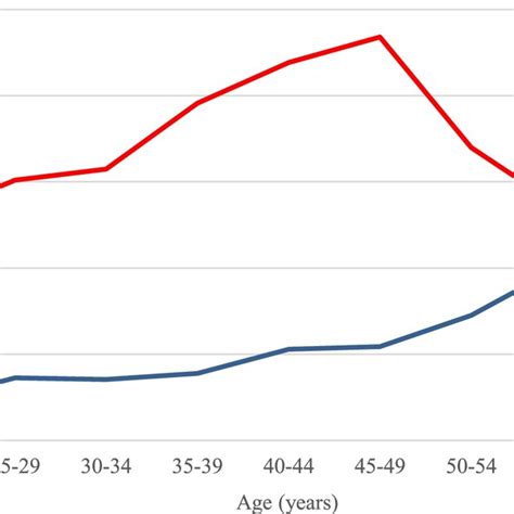 Line Graphs Illustrating The Prevalence Of Anemia Among Females And