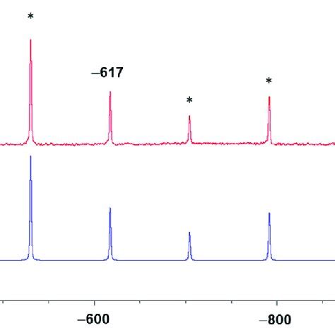 29 Si MAS NMR Spectrum Of PhSn PyO 3 Recorded At A Spinning Frequency